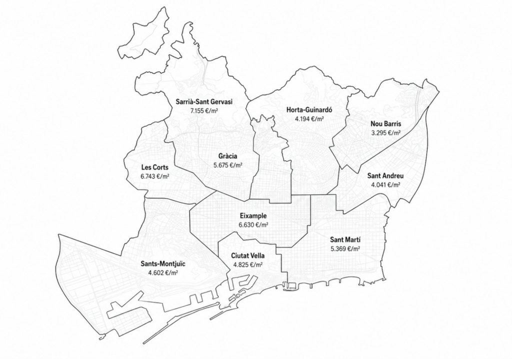 El precio de la vivienda varía considerablemente según la zona de Barcelona