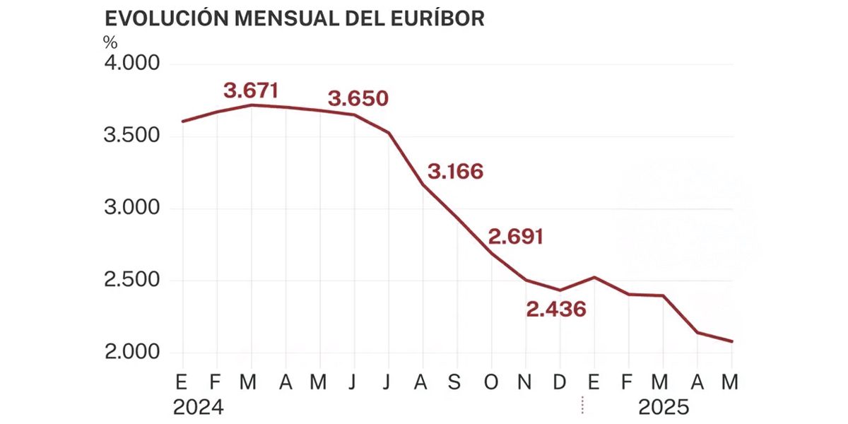 euribor_mayo_2025